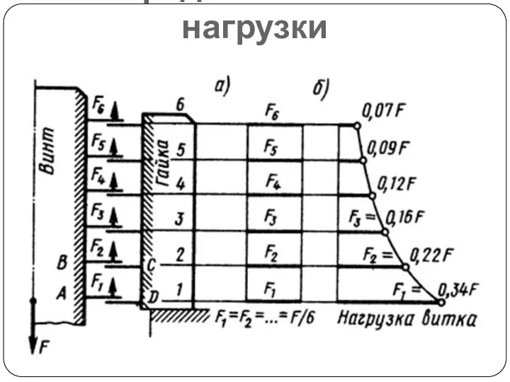 Распределение осевой нагрузки