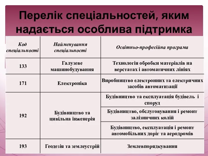 Перелік спеціальностей, яким надається особлива підтримка