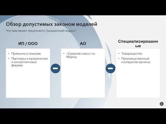 Обзор допустимых законом моделей Что нам может предложить Гражданский кодекс? ИП