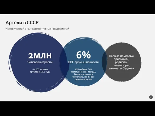 Артели в СССР Исторический опыт коллективных предприятий 2млн Человек в отрасли