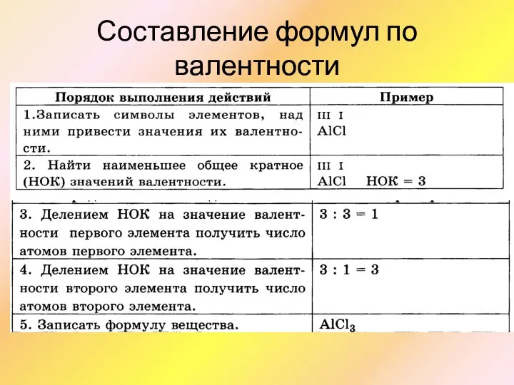 Составление формул по валентности