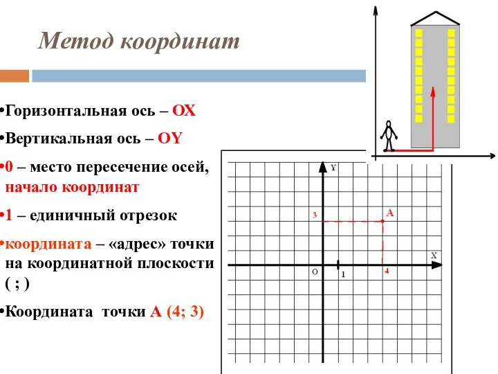 Метод координат Горизонтальная ось – ОХ Вертикальная ось – ОY 0