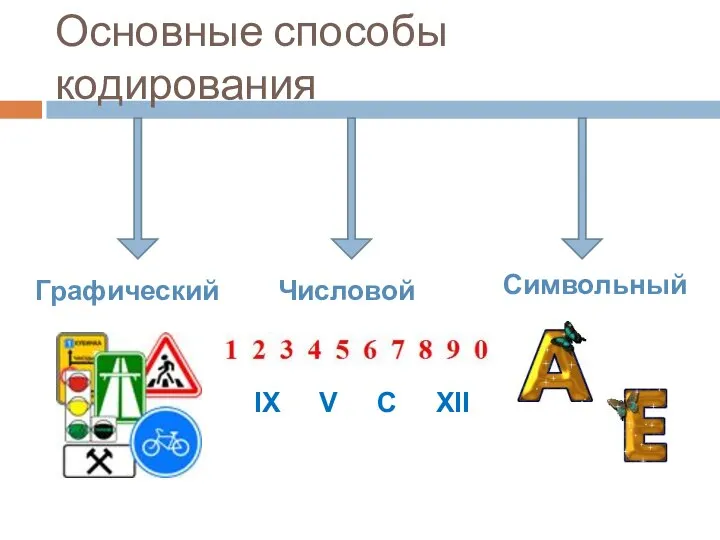 Основные способы кодирования Графический Числовой IX V C XII Cимвольный