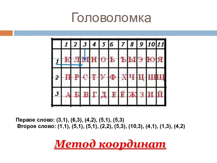 Головоломка Первое слово: (3,1), (6,3), (4,2), (5,1), (5,3) Второе слово: (1,1),