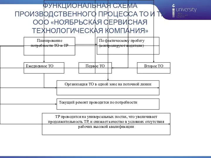 ФУНКЦИОНАЛЬНАЯ СХЕМА ПРОИЗВОДСТВЕННОГО ПРОЦЕССА ТО И ТР ООО «НОЯБРЬСКАЯ СЕРВИСНАЯ ТЕХНОЛОГИЧЕСКАЯ КОМПАНИЯ»