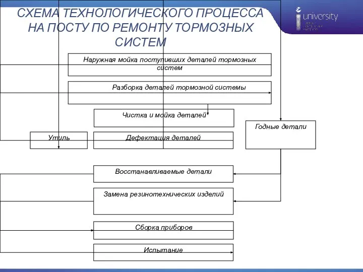 СХЕМА ТЕХНОЛОГИЧЕСКОГО ПРОЦЕССА НА ПОСТУ ПО РЕМОНТУ ТОРМОЗНЫХ СИСТЕМ