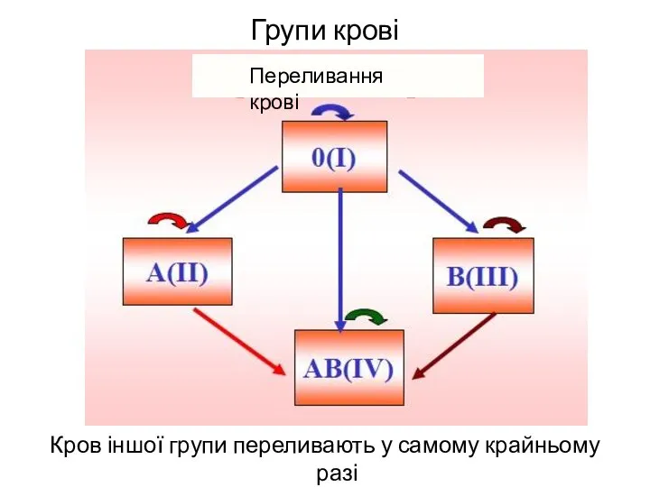 Групи крові Кров іншої групи переливають у самому крайньому разі Переливання крові
