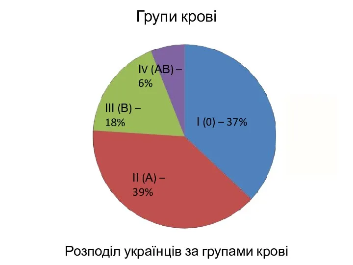 Групи крові Розподіл українців за групами крові І (0) – 37%