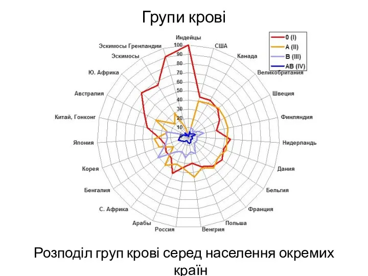 Групи крові Розподіл груп крові серед населення окремих країн