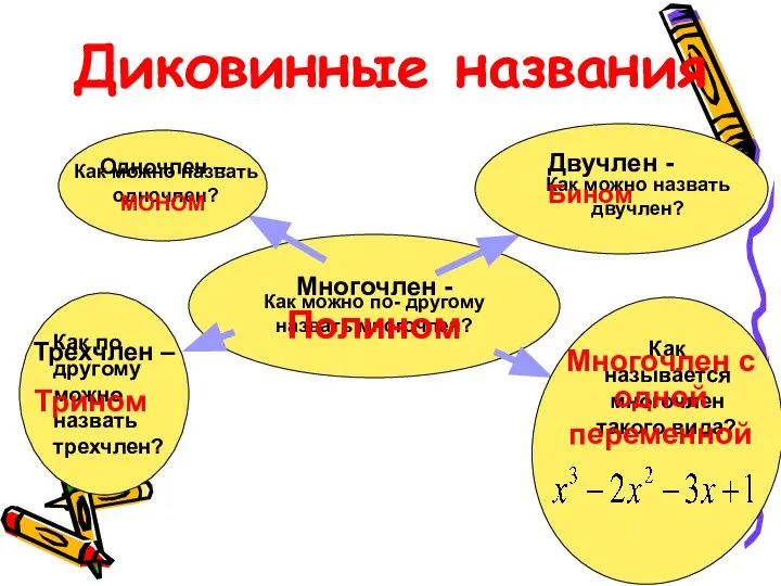 Диковинные названия Как можно по- другому назвать многочлен? Многочлен -Полином Как