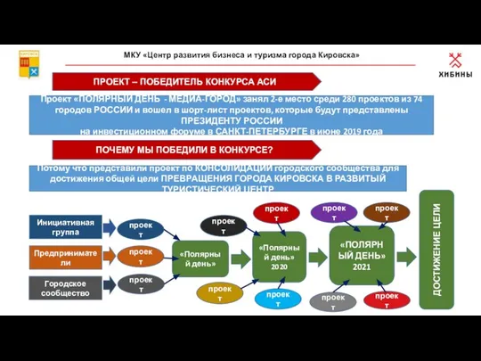 МКУ «Центр развития бизнеса и туризма города Кировска» ПРОЕКТ – ПОБЕДИТЕЛЬ