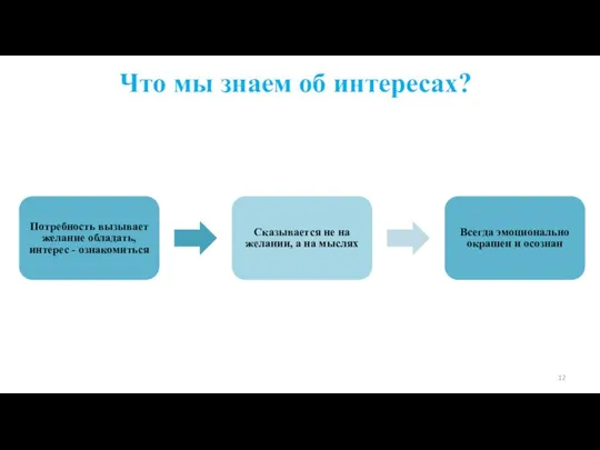 Что мы знаем об интересах? Потребность вызывает желание обладать, интерес -