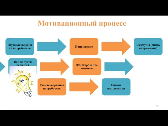 Мотивационный процесс Неудовлетворённая потребность Напряжение Стимулы (снять напряжение) Формирование мотивов Поиск