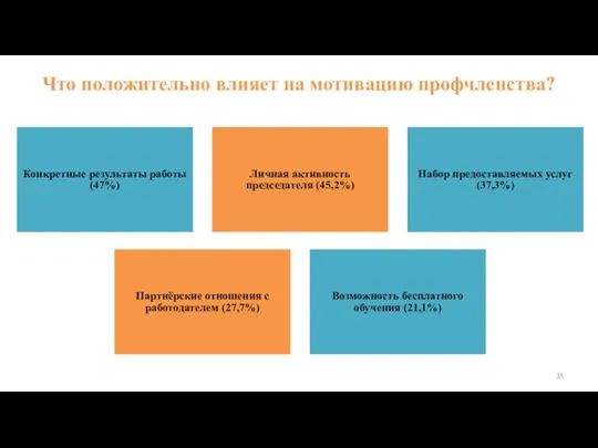 Что положительно влияет на мотивацию профчленства? Конкретные результаты работы (47%) Личная