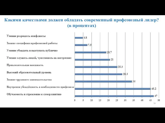 Какими качествами должен обладать современный профсоюзный лидер? (в процентах)