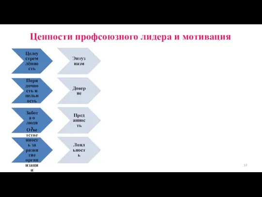 Ценности профсоюзного лидера и мотивация Целеустремлённость Энтузиазм Порядочность и цельность Доверие