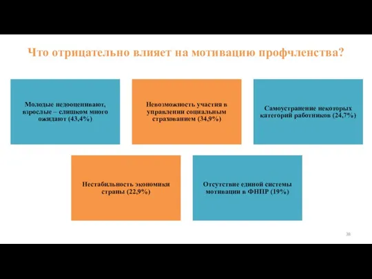 Что отрицательно влияет на мотивацию профчленства? Молодые недооценивают, взрослые – слишком