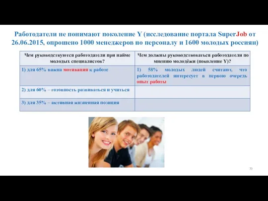 Работодатели не понимают поколение Y (исследование портала SuperJob от 26.06.2015, опрошено