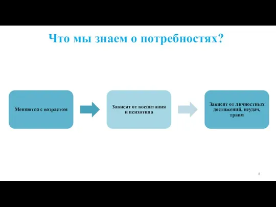 Что мы знаем о потребностях? Меняются с возрастом Зависят от воспитания