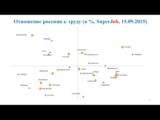 Отношение россиян к труду (в %, SuperJob, 15.09.2015)