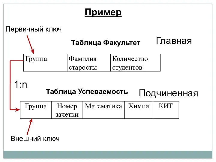 Пример Таблица Факультет Таблица Успеваемость Первичный ключ Внешний ключ 1:n Главная Подчиненная
