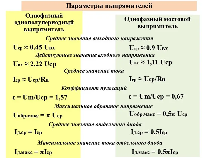 Параметры выпрямителей Uср ≈ 0,45 Uвх Однофазный однополупериодный выпрямитель Uвх ≈