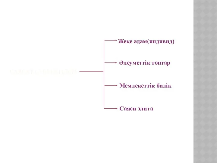 САЯСАТ СУБЪЕКТІЛЕРІ Жеке адам(индивид) Әлеуметтік топтар Мемлекеттік билік Саяси элита