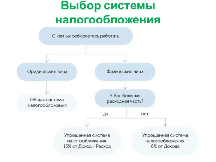 Выбор системы налогообложения