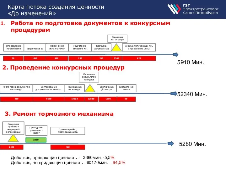 Карта потока создания ценности «До изменений» 1440 240 Анализ полученных КП,