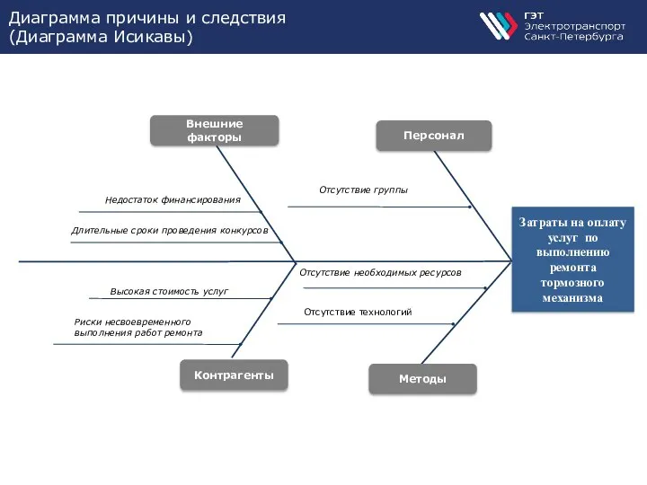 Диаграмма причины и следствия (Диаграмма Исикавы) Внешние факторы Персонал Методы Отсутствие