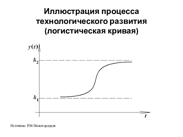 Иллюстрация процесса технологического развития (логистическая кривая) Источник: Р.М.Нижегородцев