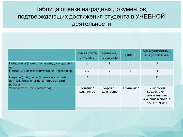 Таблица оценки наградных документов, подтверждающих достижения студента в УЧЕБНОЙ деятельности