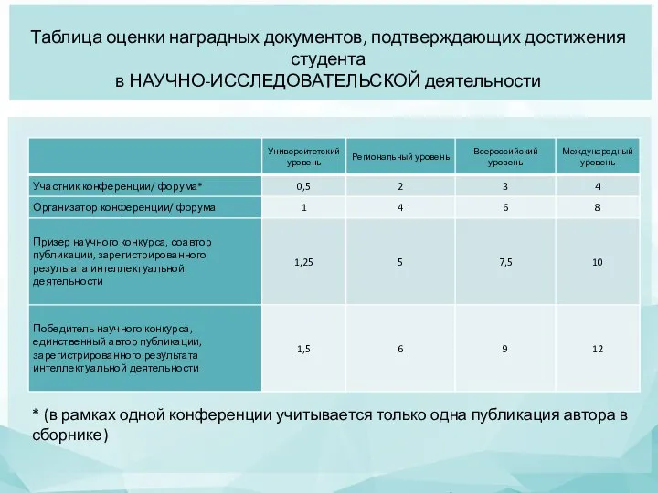 Таблица оценки наградных документов, подтверждающих достижения студента в НАУЧНО-ИССЛЕДОВАТЕЛЬСКОЙ деятельности *