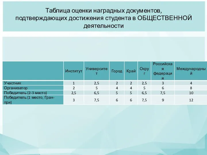 Таблица оценки наградных документов, подтверждающих достижения студента в ОБЩЕСТВЕННОЙ деятельности