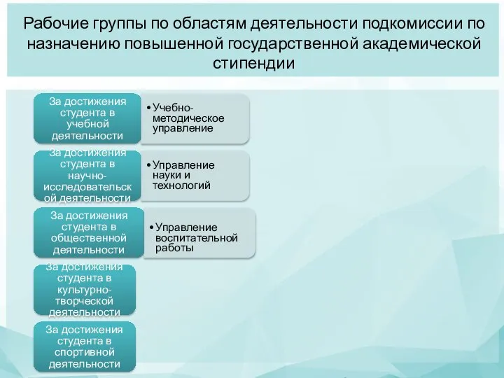 За достижения студента в учебной деятельности Учебно-методическое управление За достижения студента