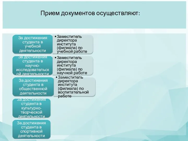 Прием документов осуществляют: За достижения студента в учебной деятельности Заместитель директора