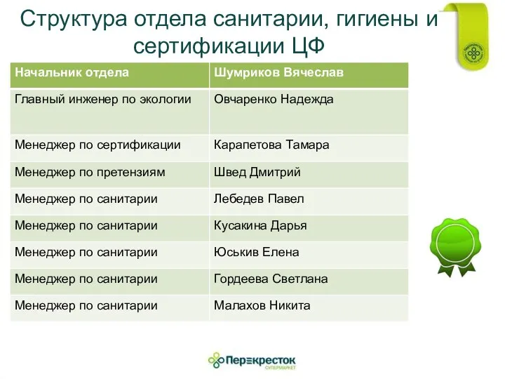 Структура отдела санитарии, гигиены и сертификации ЦФ