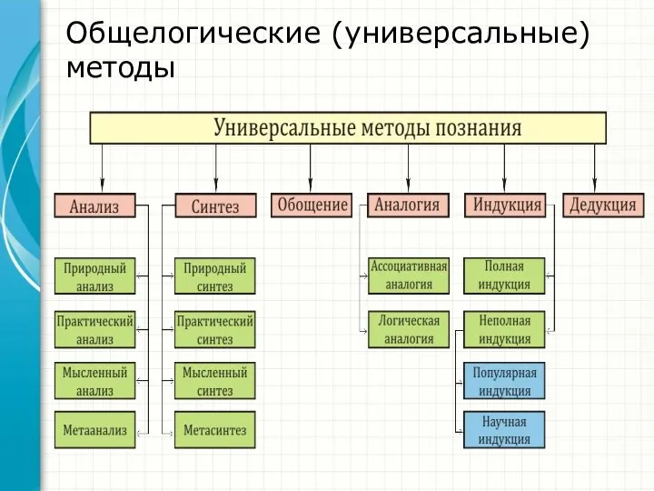 Общелогические (универсальные) методы