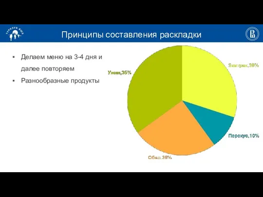 Принципы составления раскладки Делаем меню на 3-4 дня и далее повторяем Разнообразные продукты