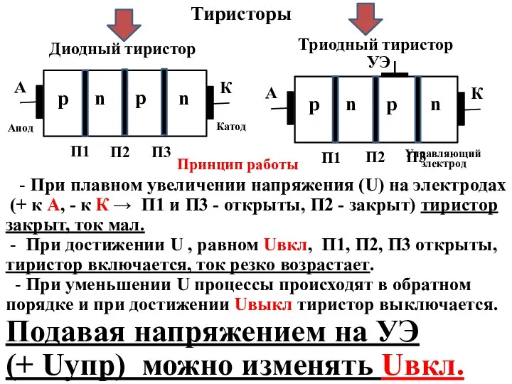 Тиристоры Диодный тиристор Триодный тиристор Принцип работы Управляющий электрод - При