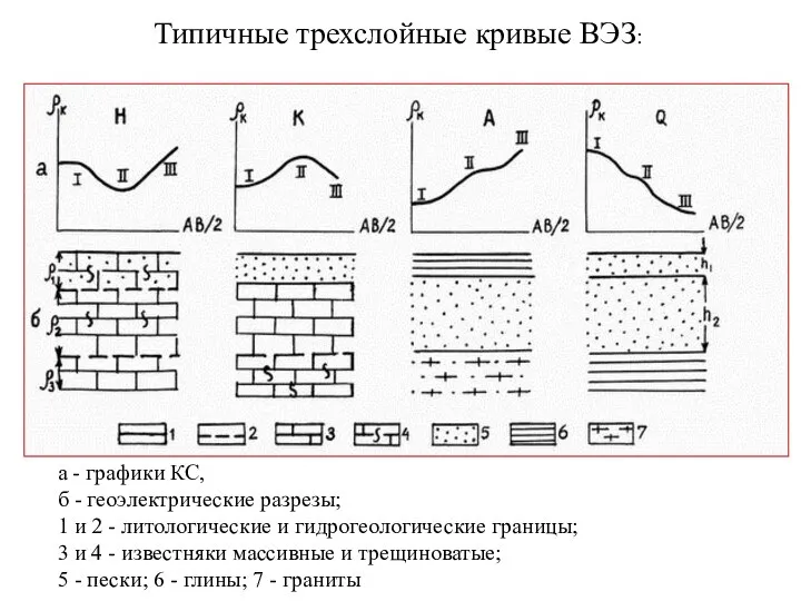 Типичные трехслойные кривые ВЭЗ: а - графики КС, б - геоэлектрические