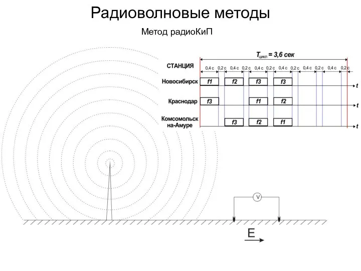 Радиоволновые методы Метод радиоКиП