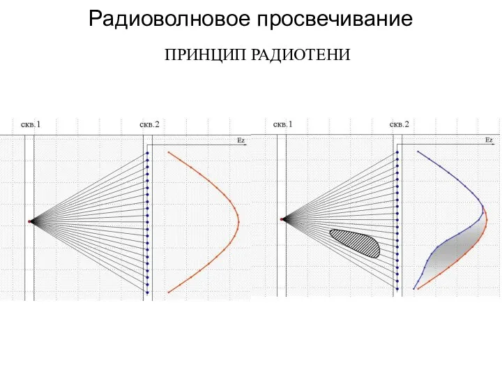 Радиоволновое просвечивание ПРИНЦИП РАДИОТЕНИ