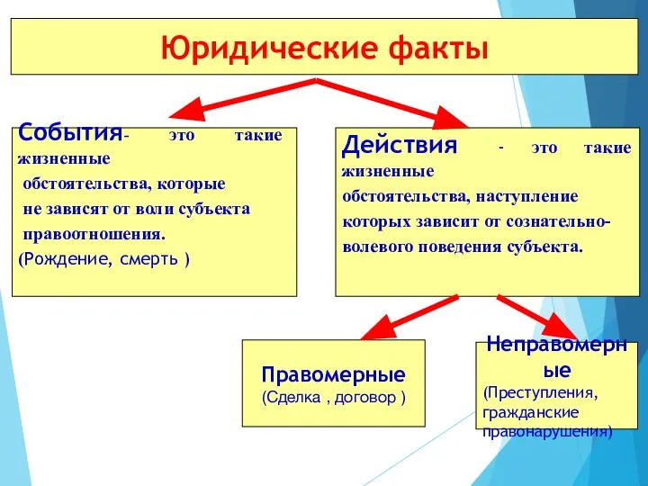 Юридические факты События- это такие жизненные обстоятельства, которые не зависят от