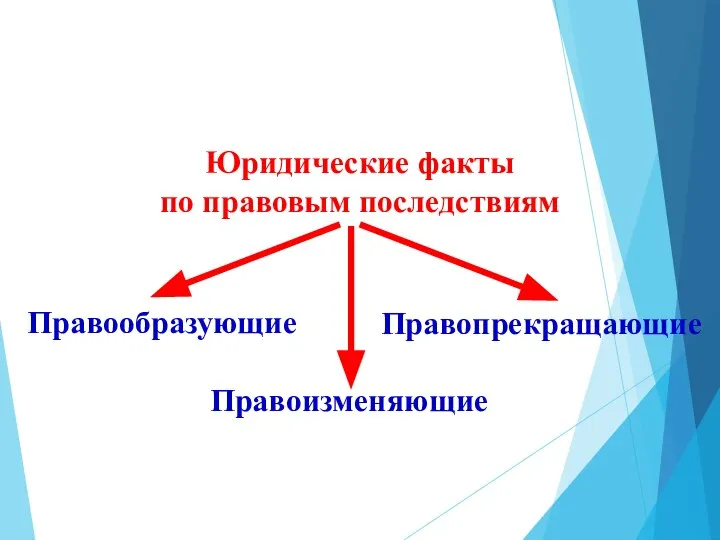 Юридические факты по правовым последствиям Правообразующие Правоизменяющие Правопрекращающие