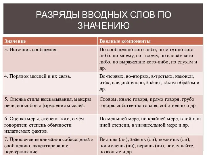 РАЗРЯДЫ ВВОДНЫХ СЛОВ ПО ЗНАЧЕНИЮ