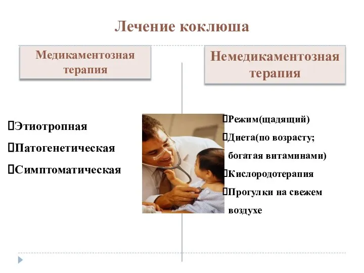 Лечение коклюша Медикаментозная терапия Немедикаментозная терапия Этиотропная Патогенетическая Симптоматическая Режим(щадящий) Диета(по