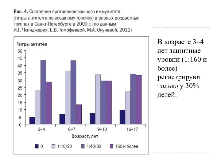 В возрасте 3–4 лет защитные уровни (1:160 и более) регистрируют только у 30% детей.