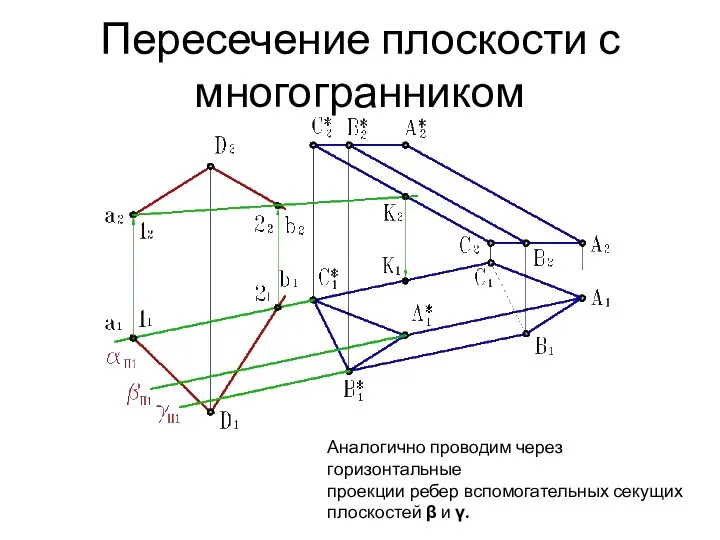 Пересечение плоскости с многогранником Аналогично проводим через горизонтальные проекции ребер вспомогательных секущих плоскостей β и γ.