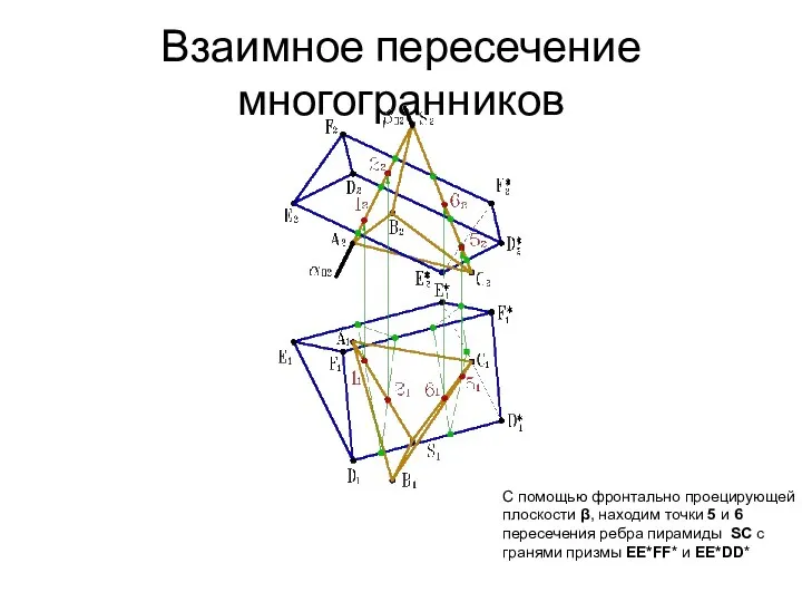 Взаимное пересечение многогранников С помощью фронтально проецирующей плоскости β, находим точки